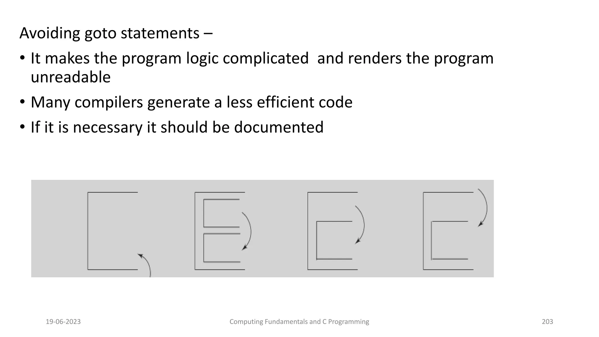 Avoiding goto statements &ndash;
&bull; It makes the program logic complicated and renders the program
unreadable
&bull; Many compilers generate a less efficient code
&bull; If it is necessary it should be documented
19-06-2023 Computing Fundamentals and C Programming 203
 