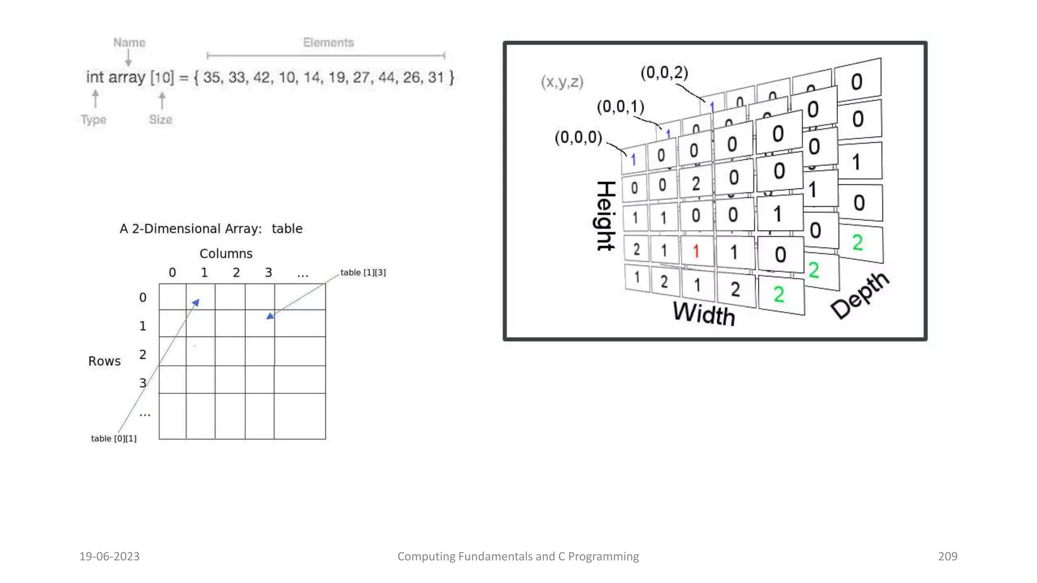 19-06-2023 Computing Fundamentals and C Programming 209
 