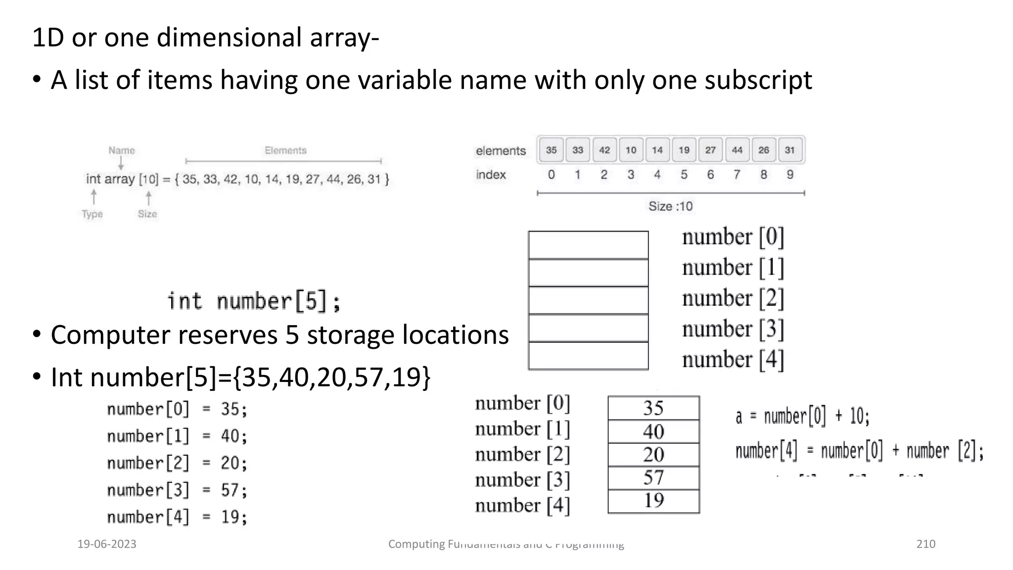 1D or one dimensional array-
&bull; A list of items having one variable name with only one subscript
&bull; Computer reserves 5 storage locations
&bull; Int number[5]={35,40,20,57,19}
19-06-2023 Computing Fundamentals and C Programming 210
 