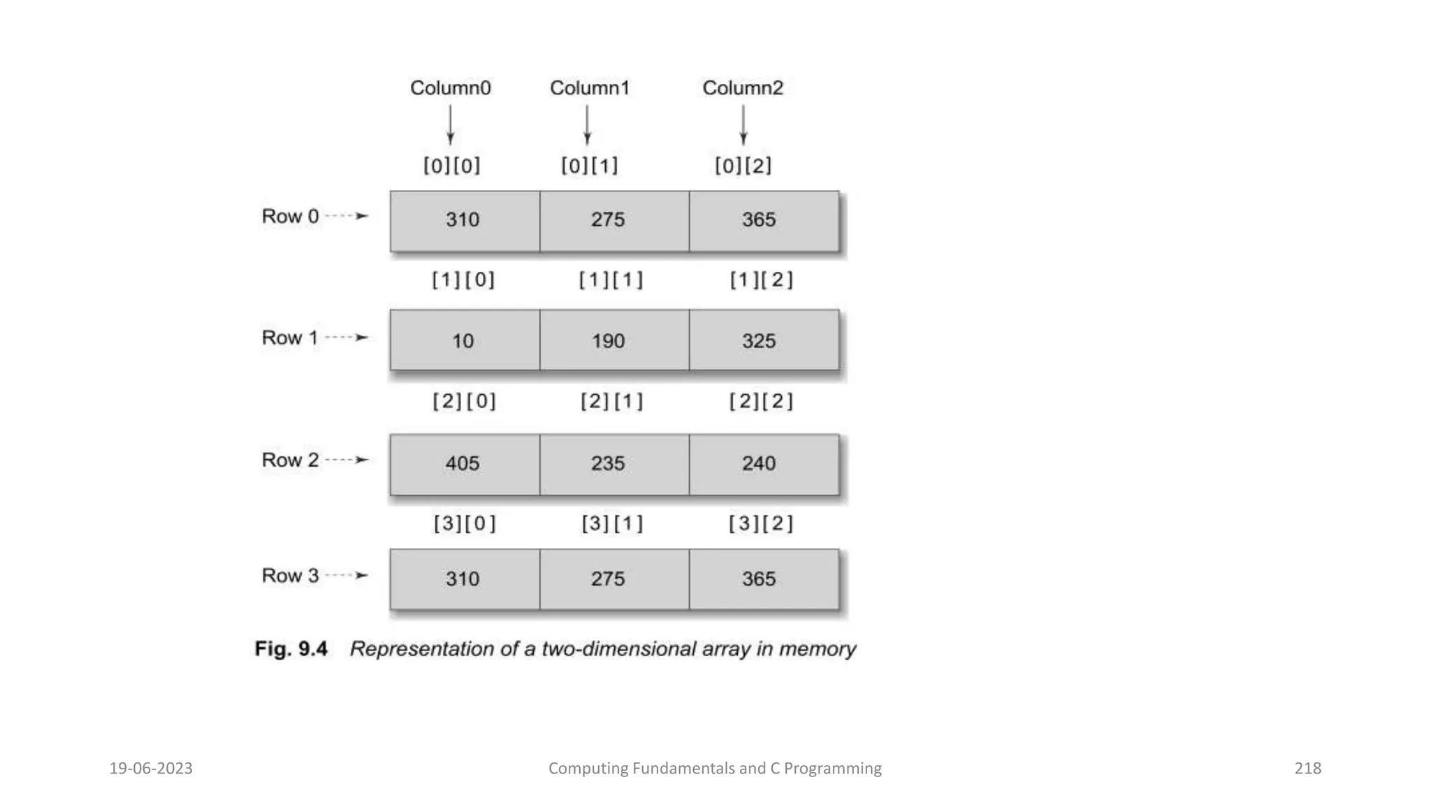 19-06-2023 Computing Fundamentals and C Programming 218
 