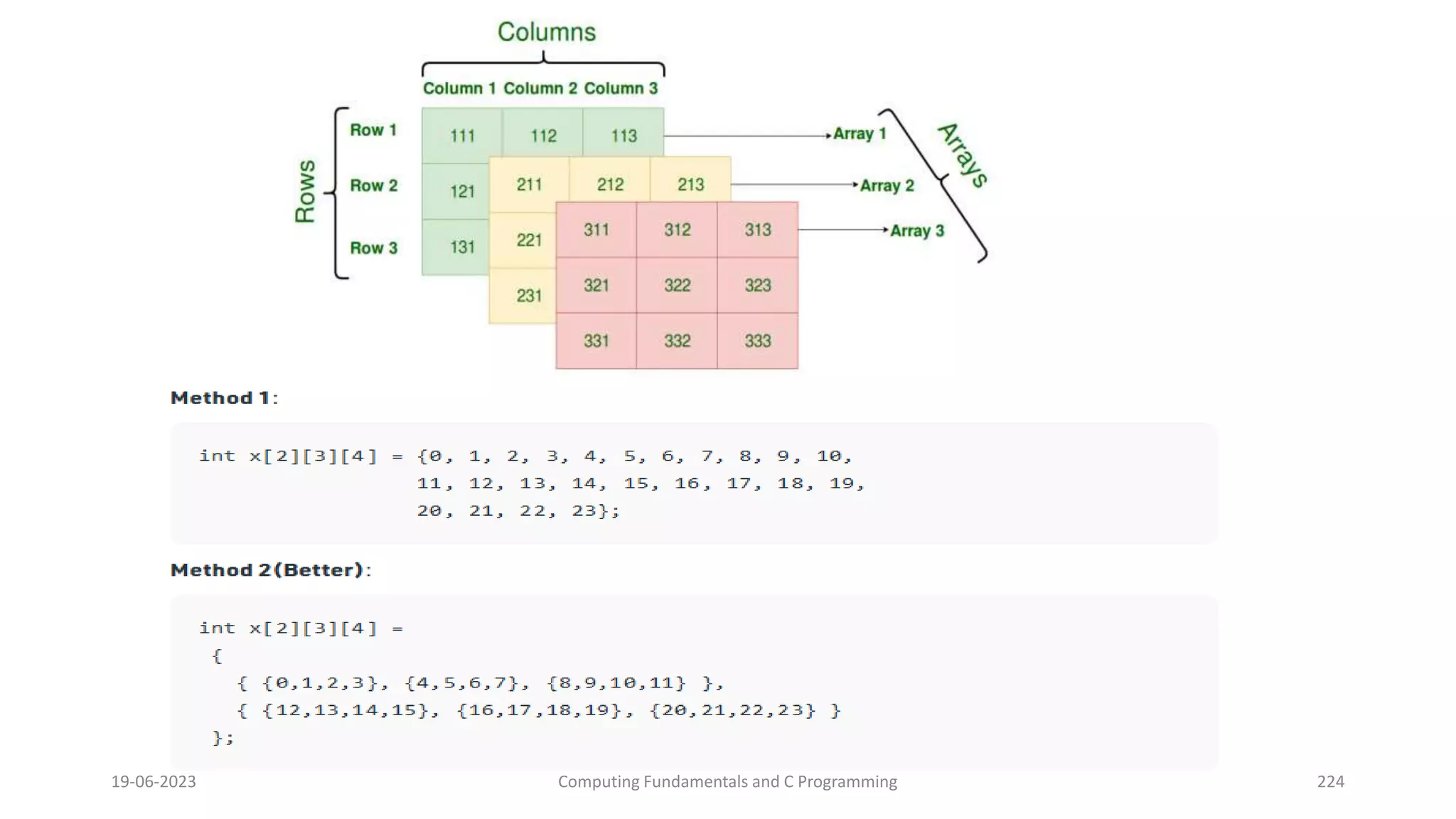 19-06-2023 Computing Fundamentals and C Programming 224
 