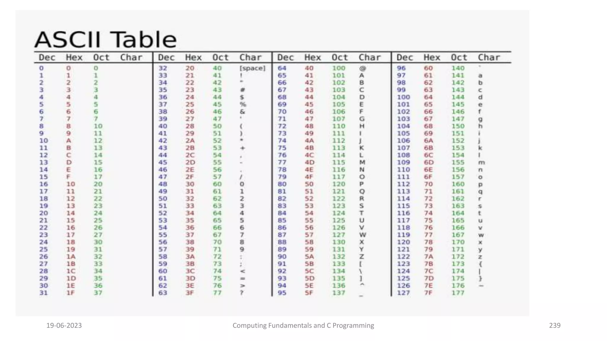 19-06-2023 Computing Fundamentals and C Programming 239
 