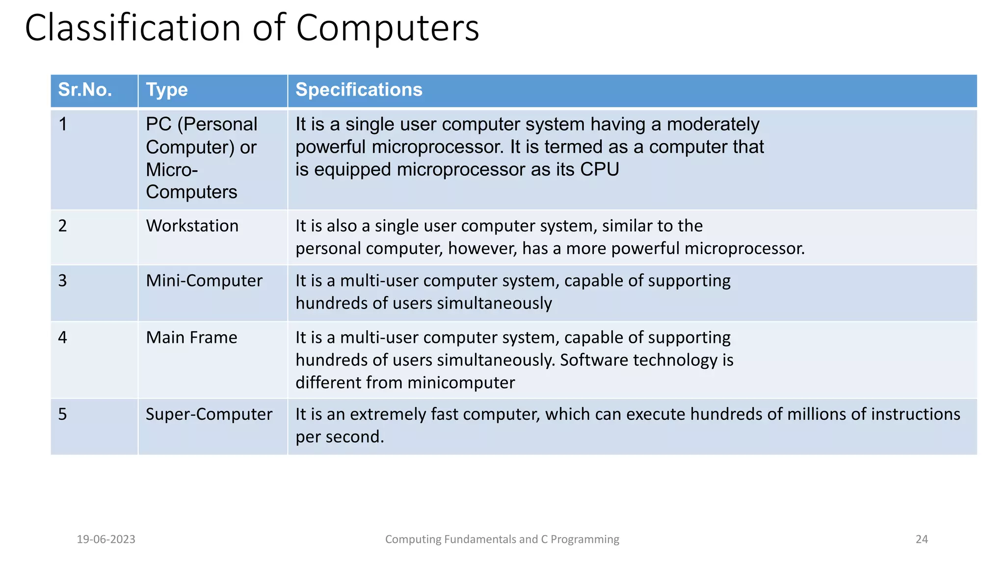 Classification of Computers
Sr.No. Type Specifications
1 PC (Personal
Computer) or
Micro-
Computers
It is a single user computer system having a moderately
powerful microprocessor. It is termed as a computer that
is equipped microprocessor as its CPU
2 Workstation It is also a single user computer system, similar to the
personal computer, however, has a more powerful microprocessor.
3 Mini-Computer It is a multi-user computer system, capable of supporting
hundreds of users simultaneously
4 Main Frame It is a multi-user computer system, capable of supporting
hundreds of users simultaneously. Software technology is
different from minicomputer
5 Super-Computer It is an extremely fast computer, which can execute hundreds of millions of instructions
per second.
19-06-2023 Computing Fundamentals and C Programming 24
 