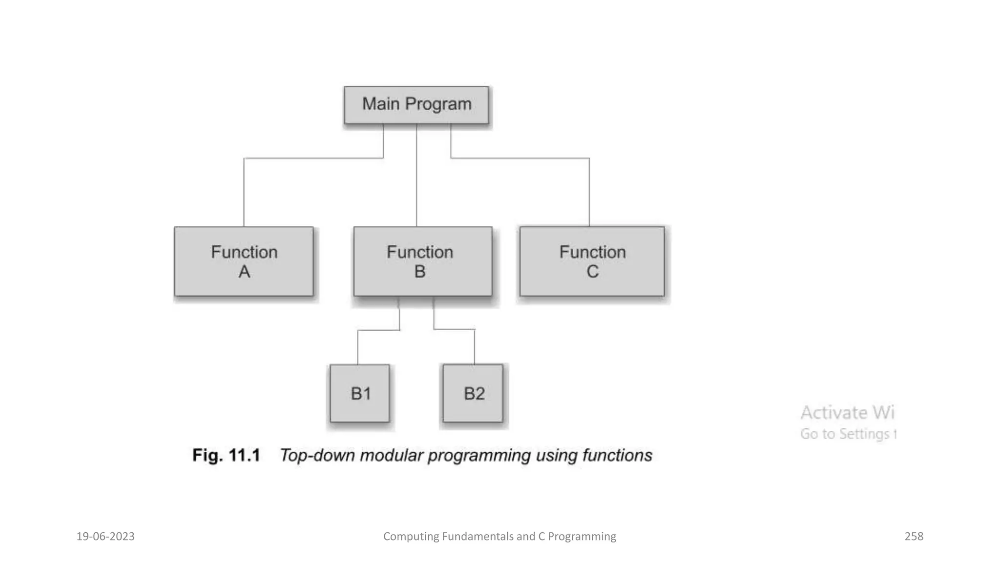 19-06-2023 Computing Fundamentals and C Programming 258
 