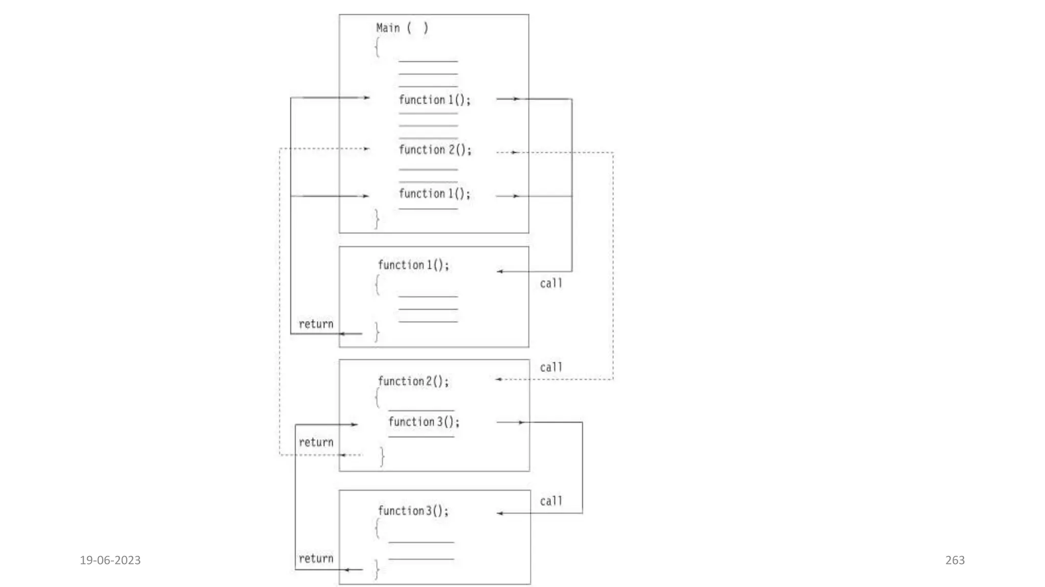 19-06-2023 Computing Fundamentals and C Programming 263
 