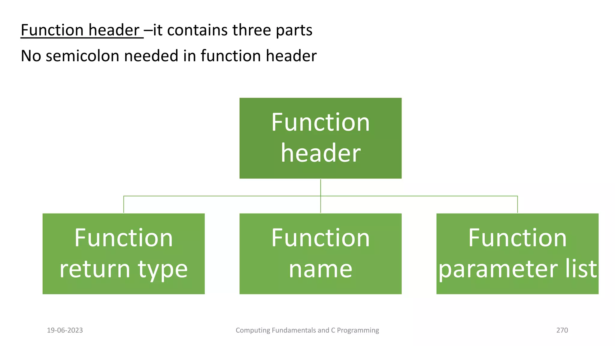 Function header &ndash;it contains three parts
No semicolon needed in function header
19-06-2023 Computing Fundamentals and C Programming 270
Function
header
Function
return type
Function
name
Function
parameter list
 