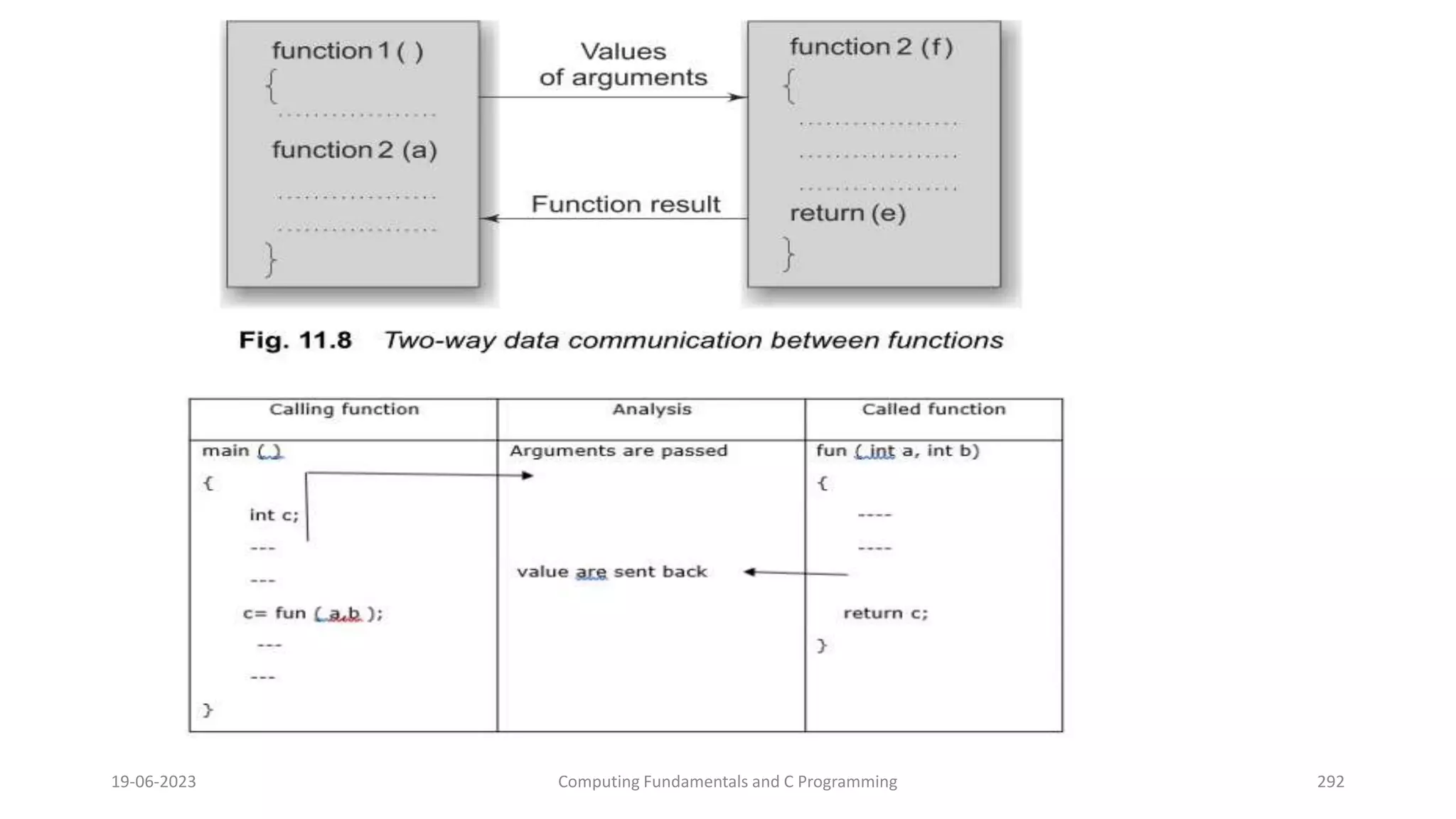 19-06-2023 Computing Fundamentals and C Programming 292
 