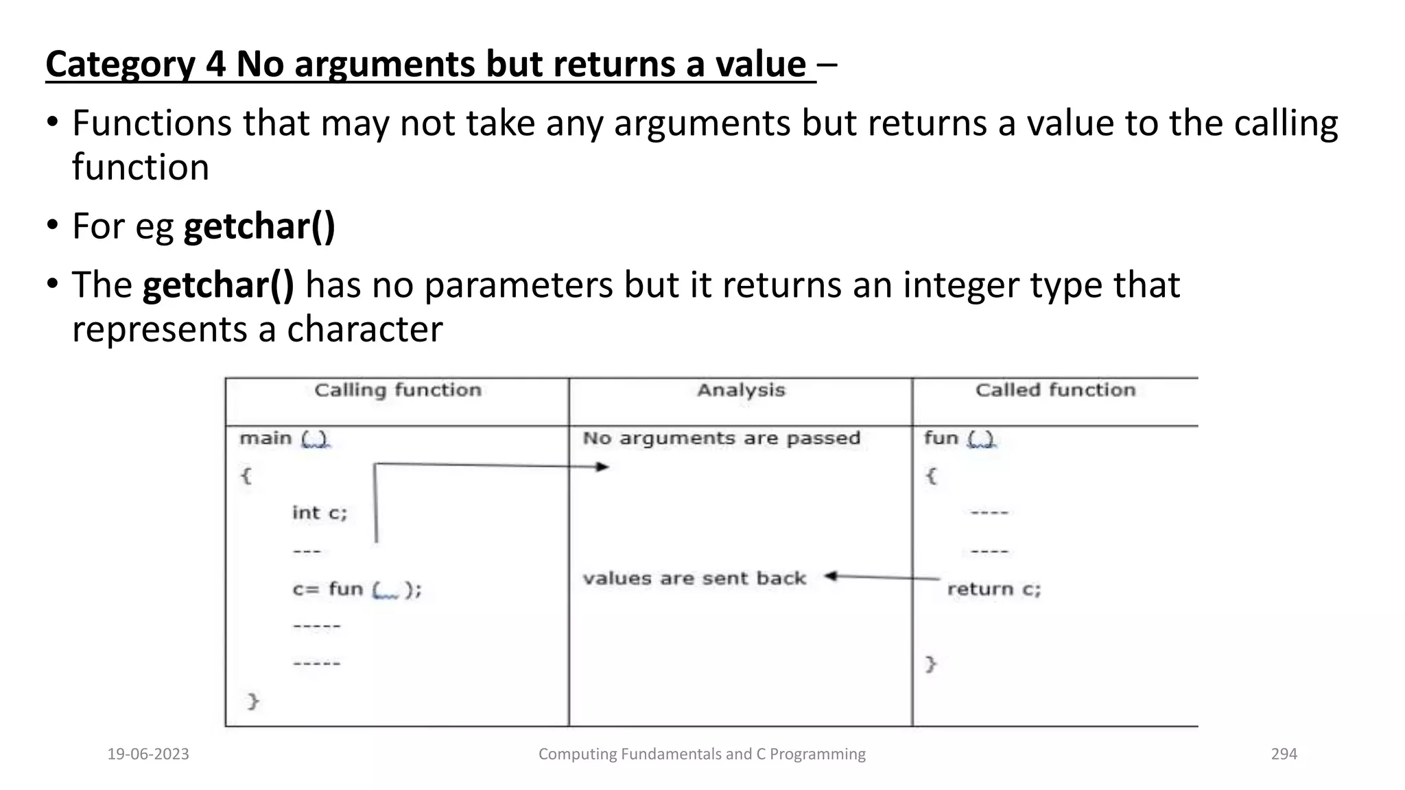 Category 4 No arguments but returns a value &ndash;
&bull; Functions that may not take any arguments but returns a value to the calling
function
&bull; For eg getchar()
&bull; The getchar() has no parameters but it returns an integer type that
represents a character
19-06-2023 Computing Fundamentals and C Programming 294
 
