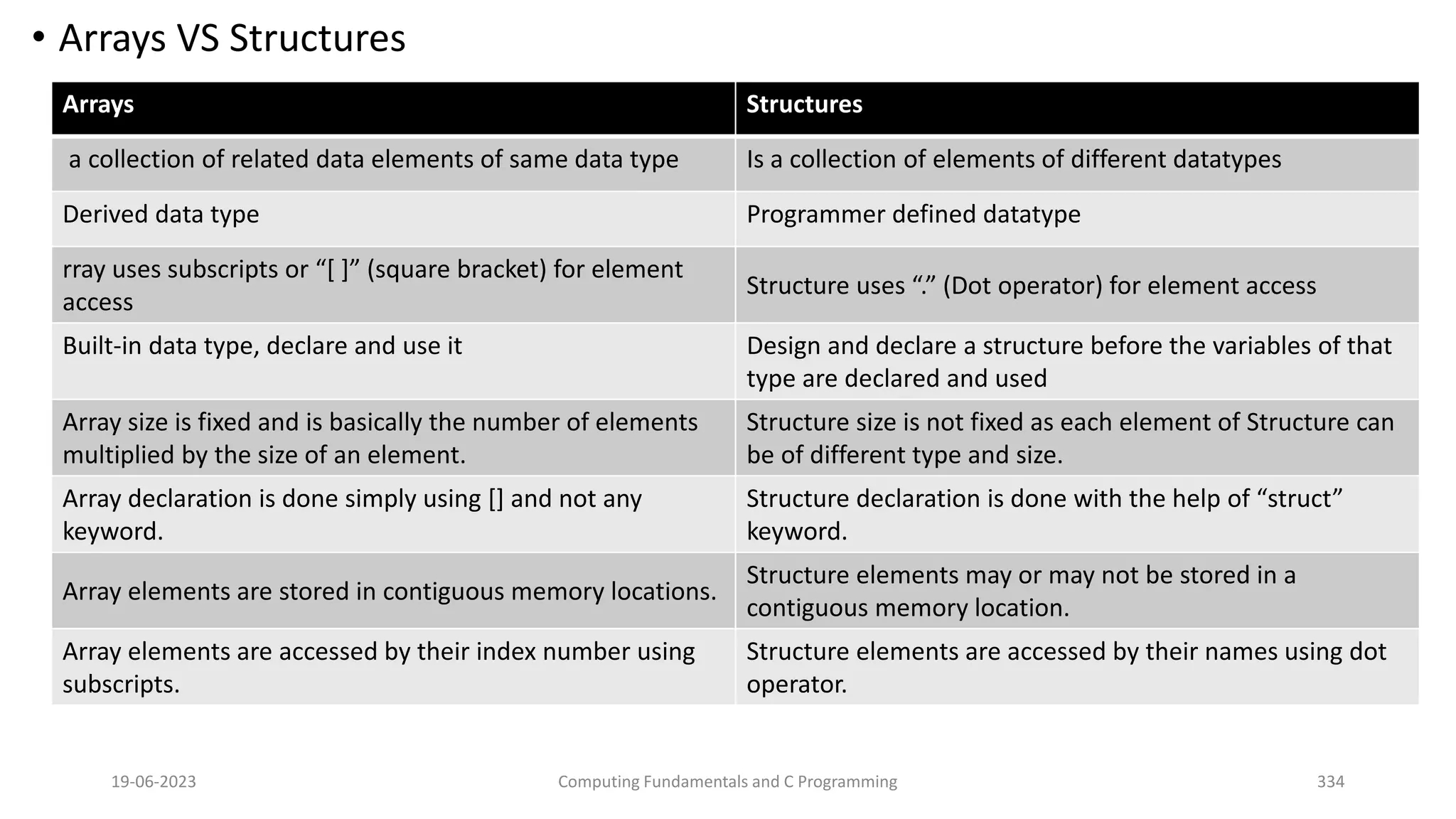 &bull; Arrays VS Structures
19-06-2023 Computing Fundamentals and C Programming 334
Arrays Structures
a collection of related data elements of same data type Is a collection of elements of different datatypes
Derived data type Programmer defined datatype
rray uses subscripts or &ldquo;[ ]&rdquo; (square bracket) for element
access
Structure uses &ldquo;.&rdquo; (Dot operator) for element access
Built-in data type, declare and use it Design and declare a structure before the variables of that
type are declared and used
Array size is fixed and is basically the number of elements
multiplied by the size of an element.
Structure size is not fixed as each element of Structure can
be of different type and size.
Array declaration is done simply using [] and not any
keyword.
Structure declaration is done with the help of &ldquo;struct&rdquo;
keyword.
Array elements are stored in contiguous memory locations.
Structure elements may or may not be stored in a
contiguous memory location.
Array elements are accessed by their index number using
subscripts.
Structure elements are accessed by their names using dot
operator.
 
