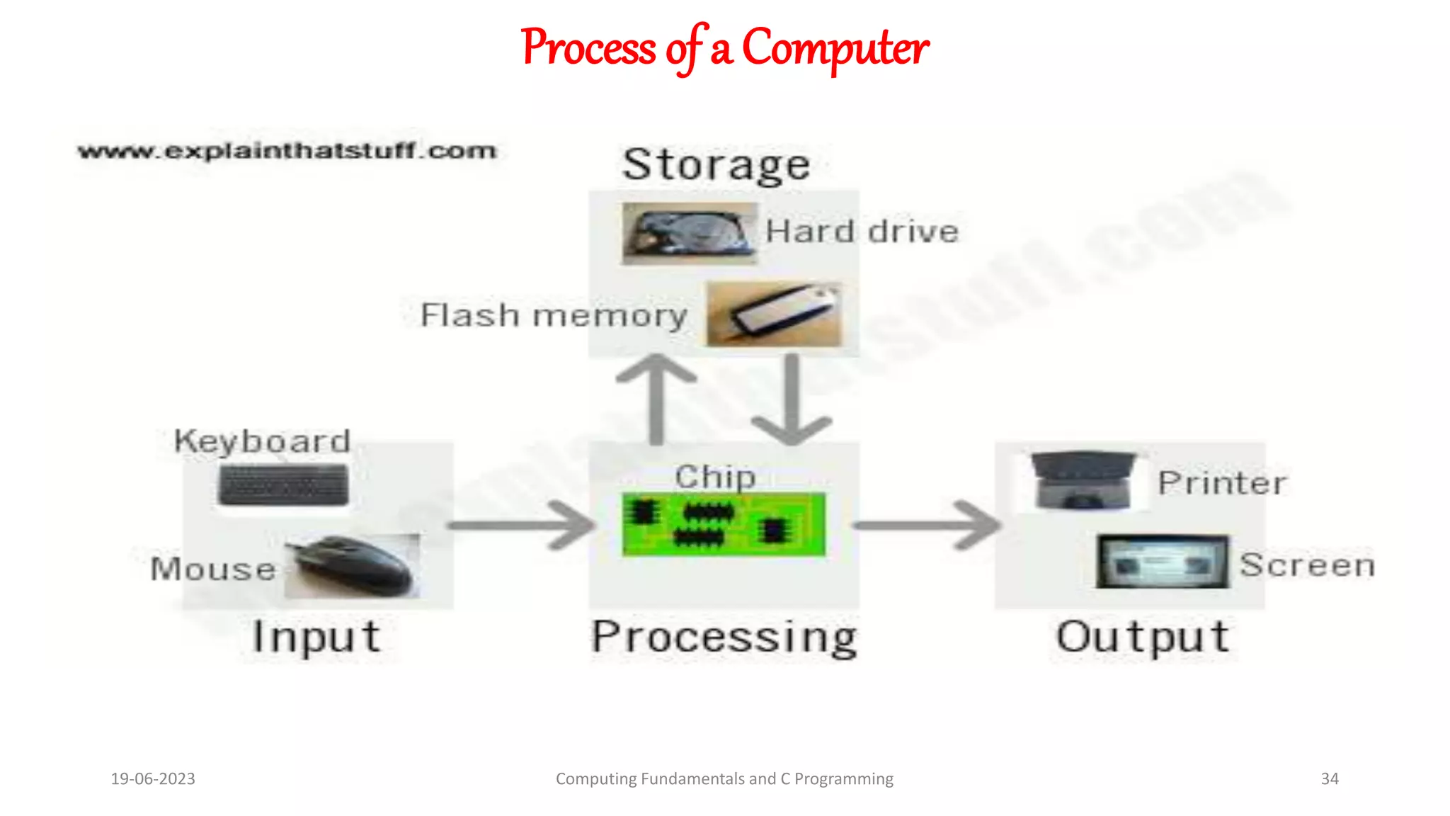 Process of a Computer
19-06-2023 Computing Fundamentals and C Programming 34
 