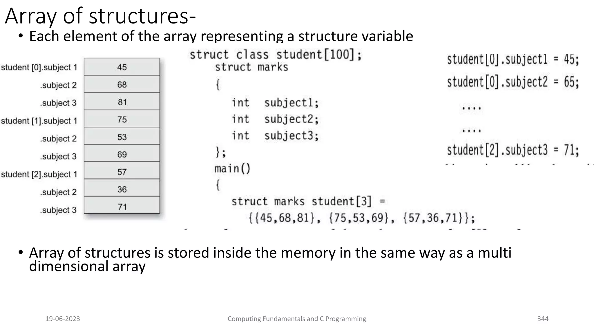 Array of structures-
&bull; Each element of the array representing a structure variable
&bull; Array of structures is stored inside the memory in the same way as a multi
dimensional array
19-06-2023 Computing Fundamentals and C Programming 344
 