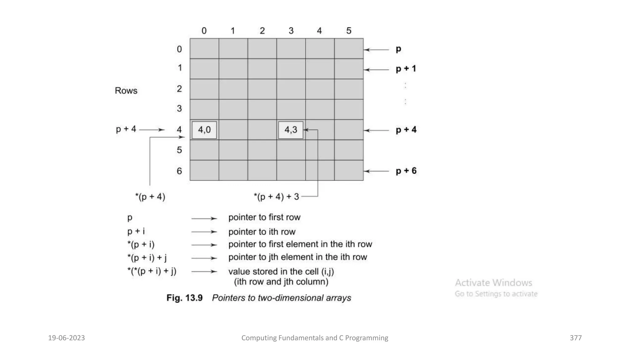 19-06-2023 Computing Fundamentals and C Programming 377
 