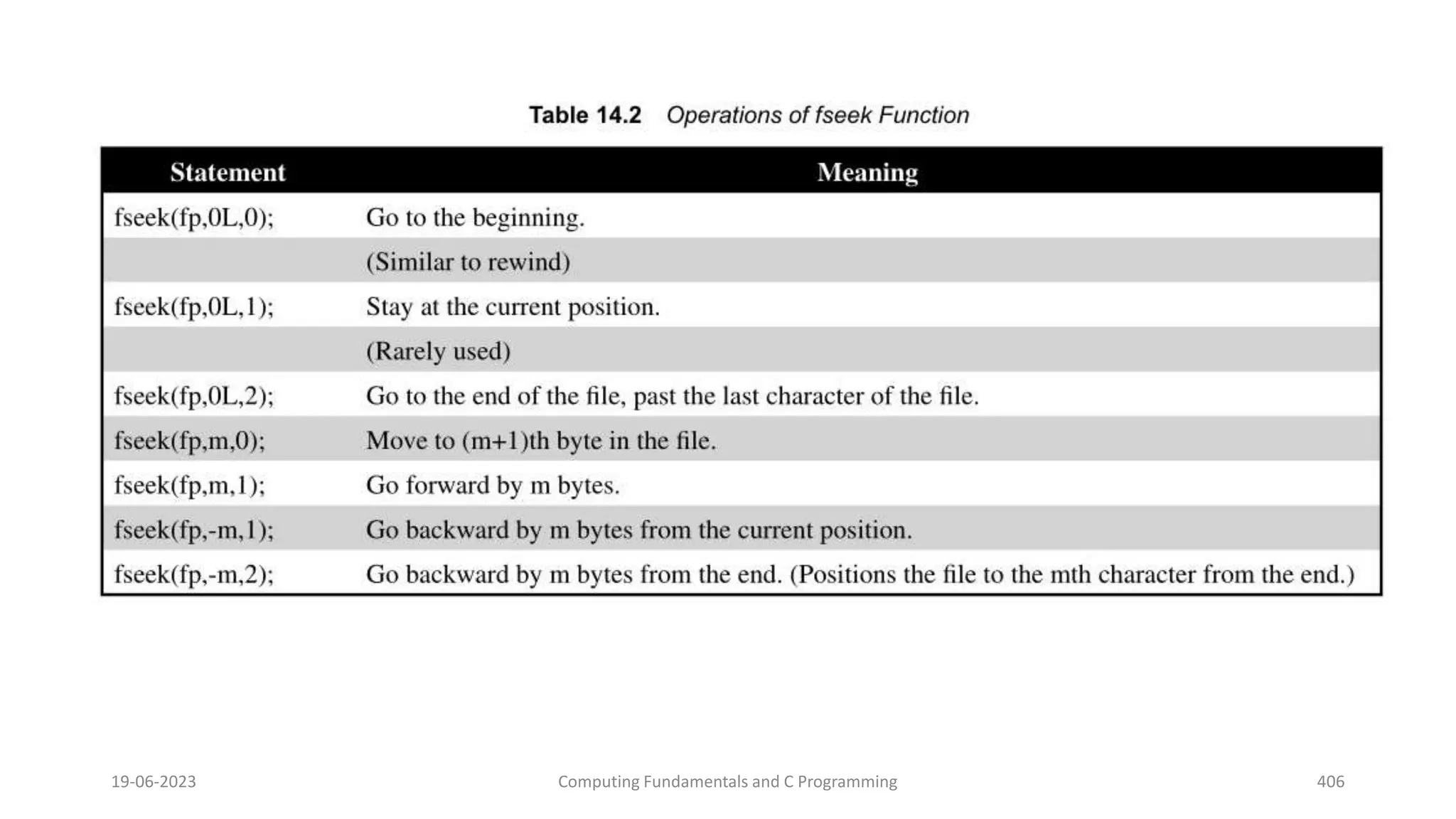 19-06-2023 Computing Fundamentals and C Programming 406
 