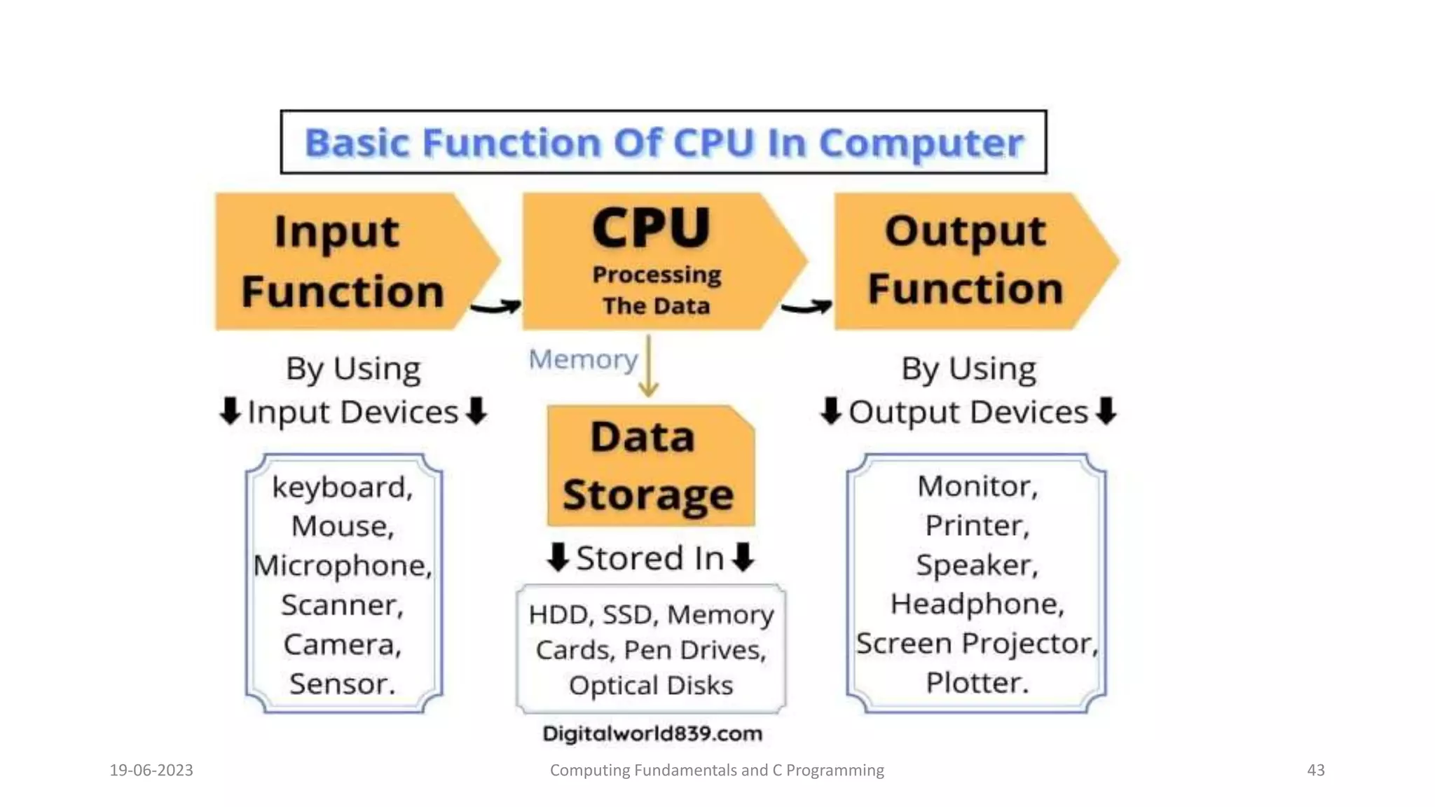 19-06-2023 Computing Fundamentals and C Programming 43
 