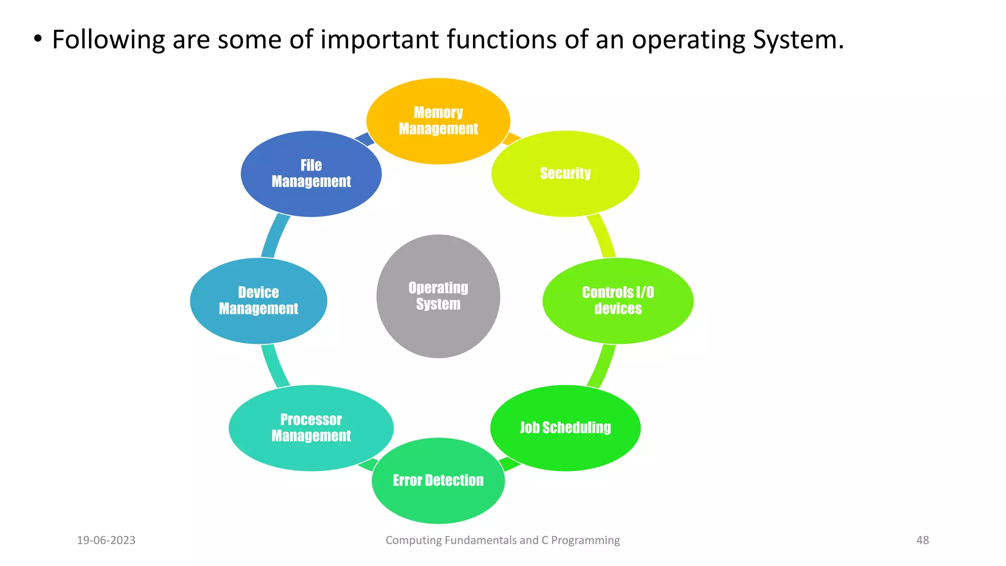 &bull; Following are some of important functions of an operating System.
19-06-2023 Computing Fundamentals and C Programming 48
Operating
System
Memory
Management
Security
Controls I/O
devices
Job Scheduling
Error Detection
Processor
Management
Device
Management
File
Management
 