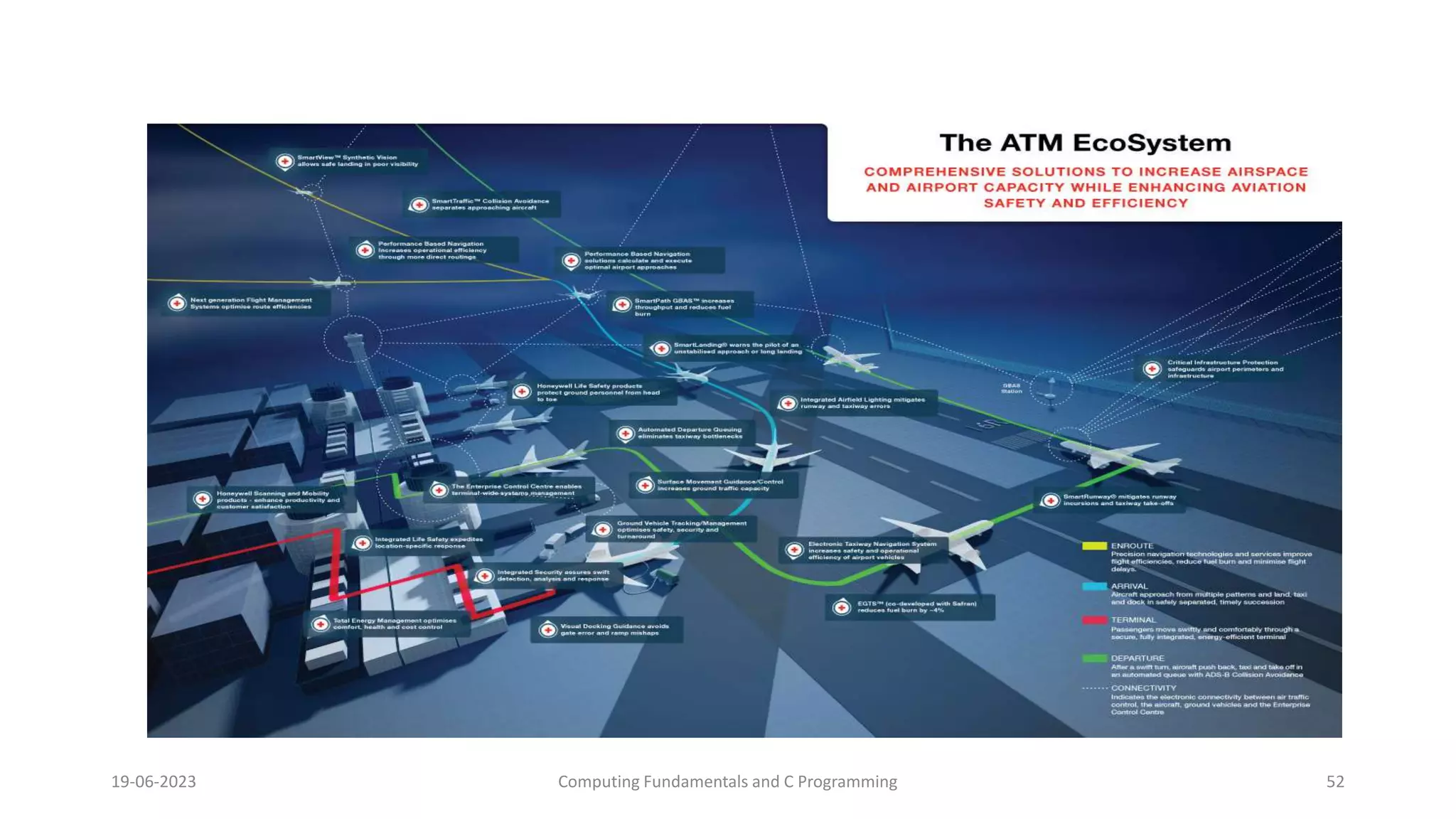 19-06-2023 Computing Fundamentals and C Programming 52
 
