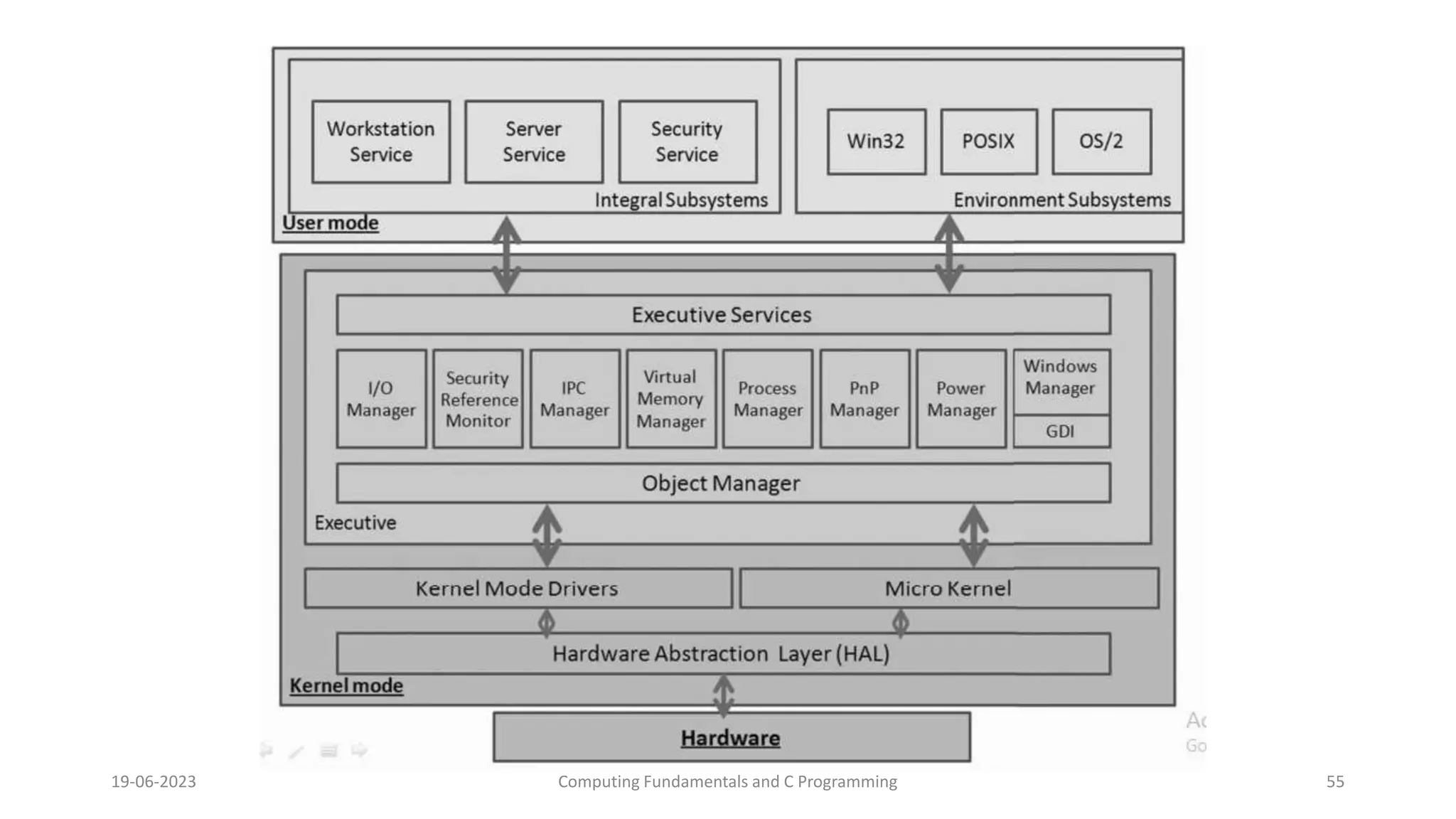 19-06-2023 Computing Fundamentals and C Programming 55
 