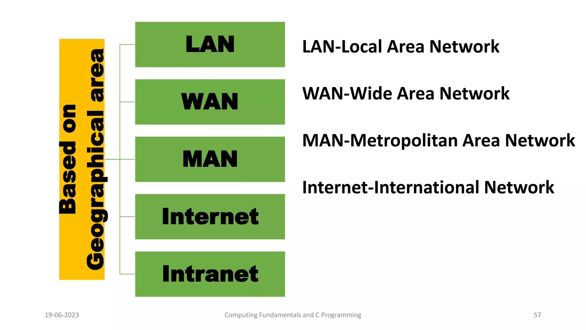 Based
on
Geographical
area
LAN
WAN
MAN
Internet
Intranet
19-06-2023 Computing Fundamentals and C Programming 57
LAN-Local Area Network
WAN-Wide Area Network
MAN-Metropolitan Area Network
Internet-International Network
 