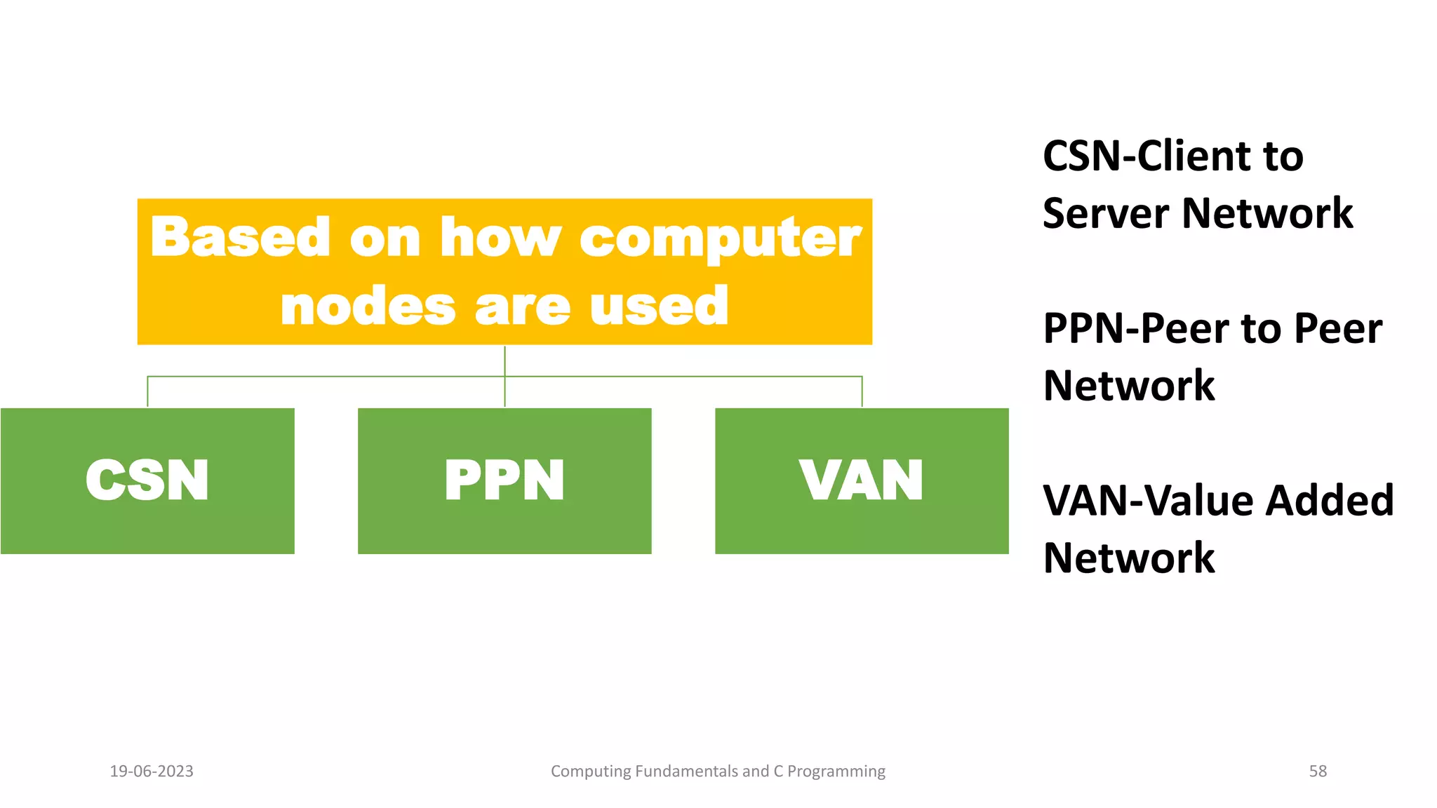 Based on how computer
nodes are used
CSN PPN VAN
19-06-2023 Computing Fundamentals and C Programming 58
CSN-Client to
Server Network
PPN-Peer to Peer
Network
VAN-Value Added
Network
 