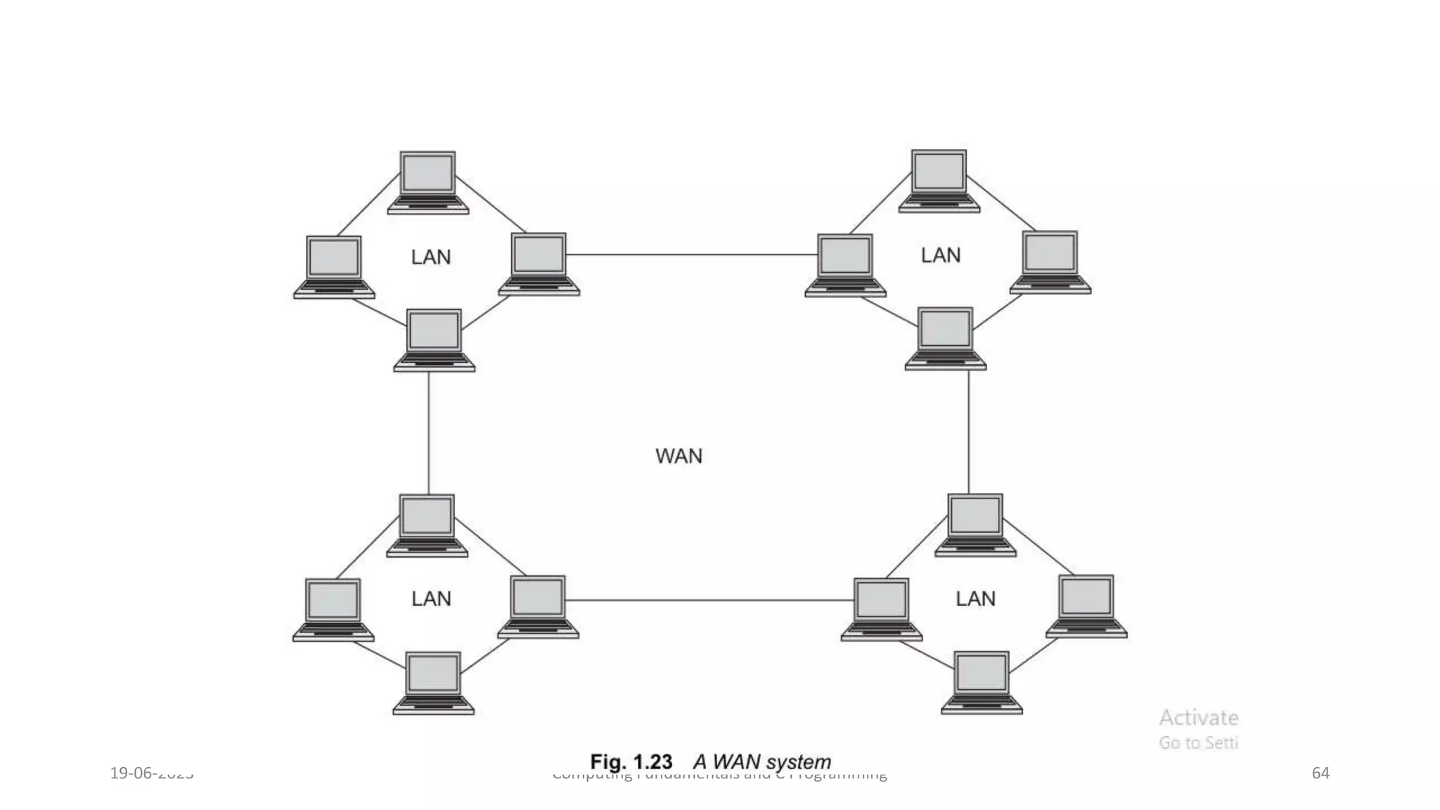 19-06-2023 Computing Fundamentals and C Programming 64
 
