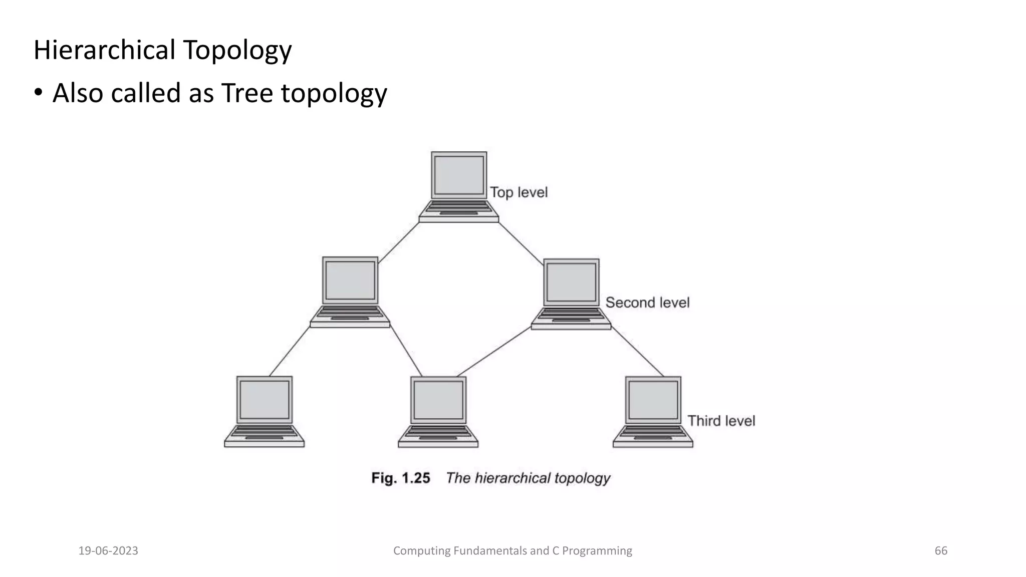 Hierarchical Topology
&bull; Also called as Tree topology
19-06-2023 Computing Fundamentals and C Programming 66
 