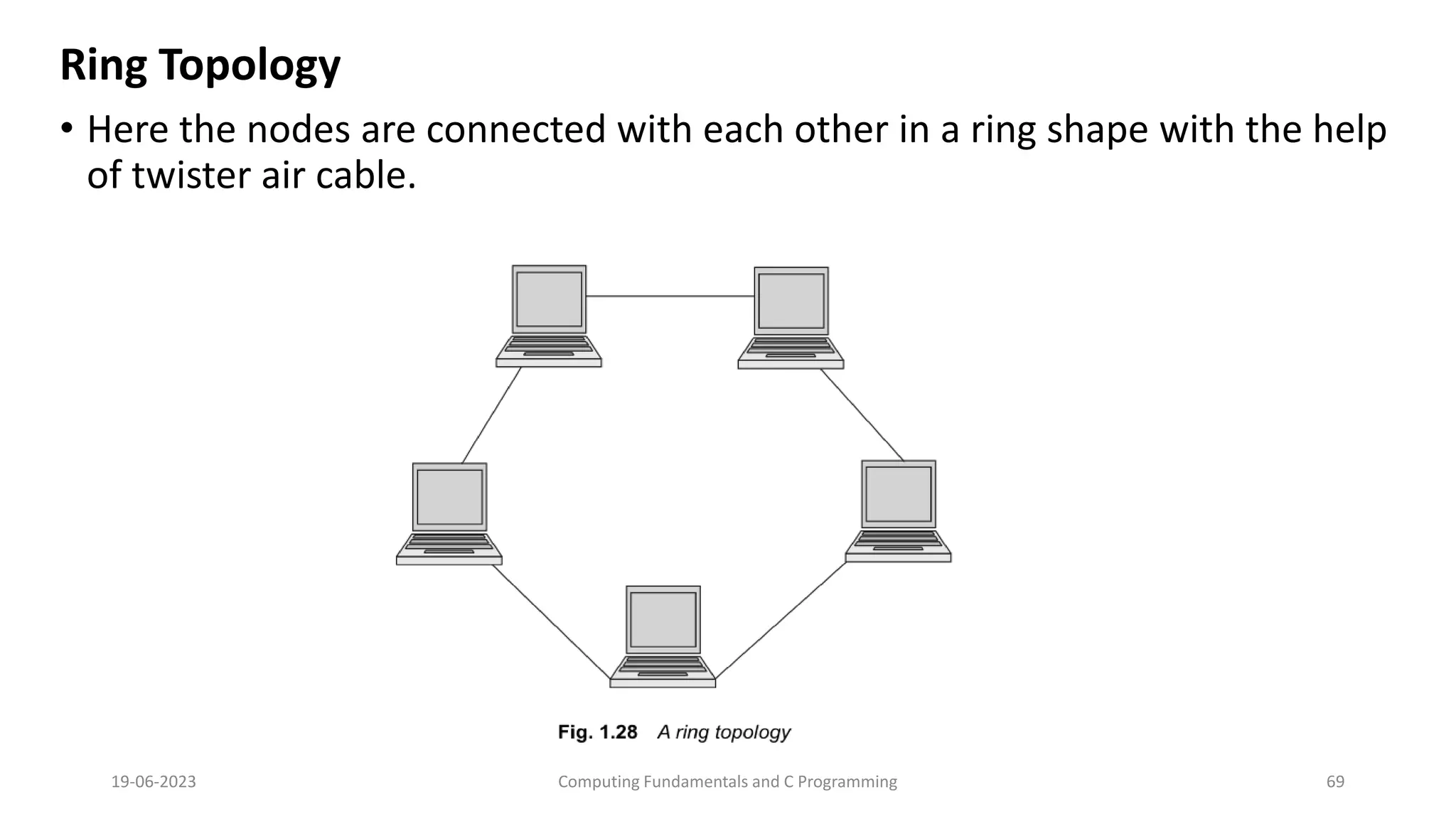 Ring Topology
&bull; Here the nodes are connected with each other in a ring shape with the help
of twister air cable.
19-06-2023 Computing Fundamentals and C Programming 69
 