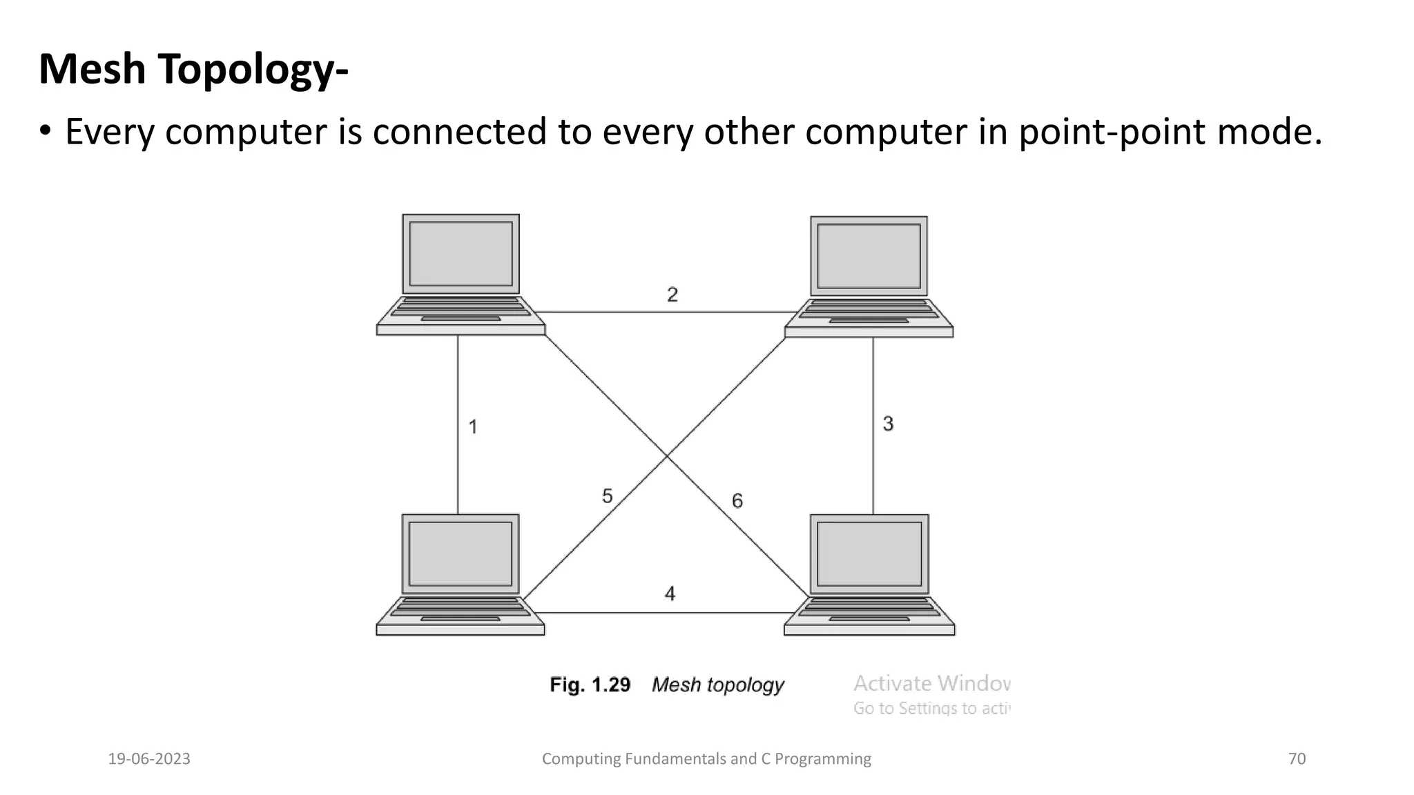 Mesh Topology-
&bull; Every computer is connected to every other computer in point-point mode.
19-06-2023 Computing Fundamentals and C Programming 70
 