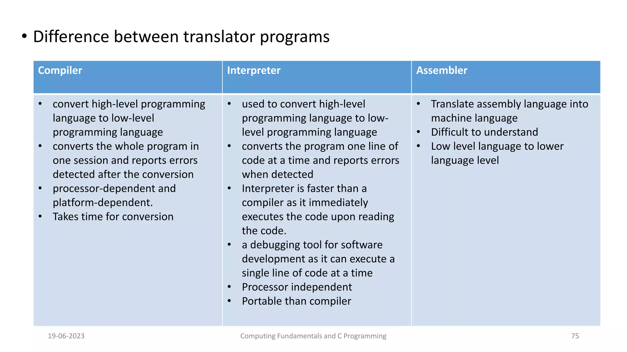 &bull; Difference between translator programs
19-06-2023 Computing Fundamentals and C Programming 75
Compiler Interpreter Assembler
&bull; convert high-level programming
language to low-level
programming language
&bull; converts the whole program in
one session and reports errors
detected after the conversion
&bull; processor-dependent and
platform-dependent.
&bull; Takes time for conversion
&bull; used to convert high-level
programming language to low-
level programming language
&bull; converts the program one line of
code at a time and reports errors
when detected
&bull; Interpreter is faster than a
compiler as it immediately
executes the code upon reading
the code.
&bull; a debugging tool for software
development as it can execute a
single line of code at a time
&bull; Processor independent
&bull; Portable than compiler
&bull; Translate assembly language into
machine language
&bull; Difficult to understand
&bull; Low level language to lower
language level
 