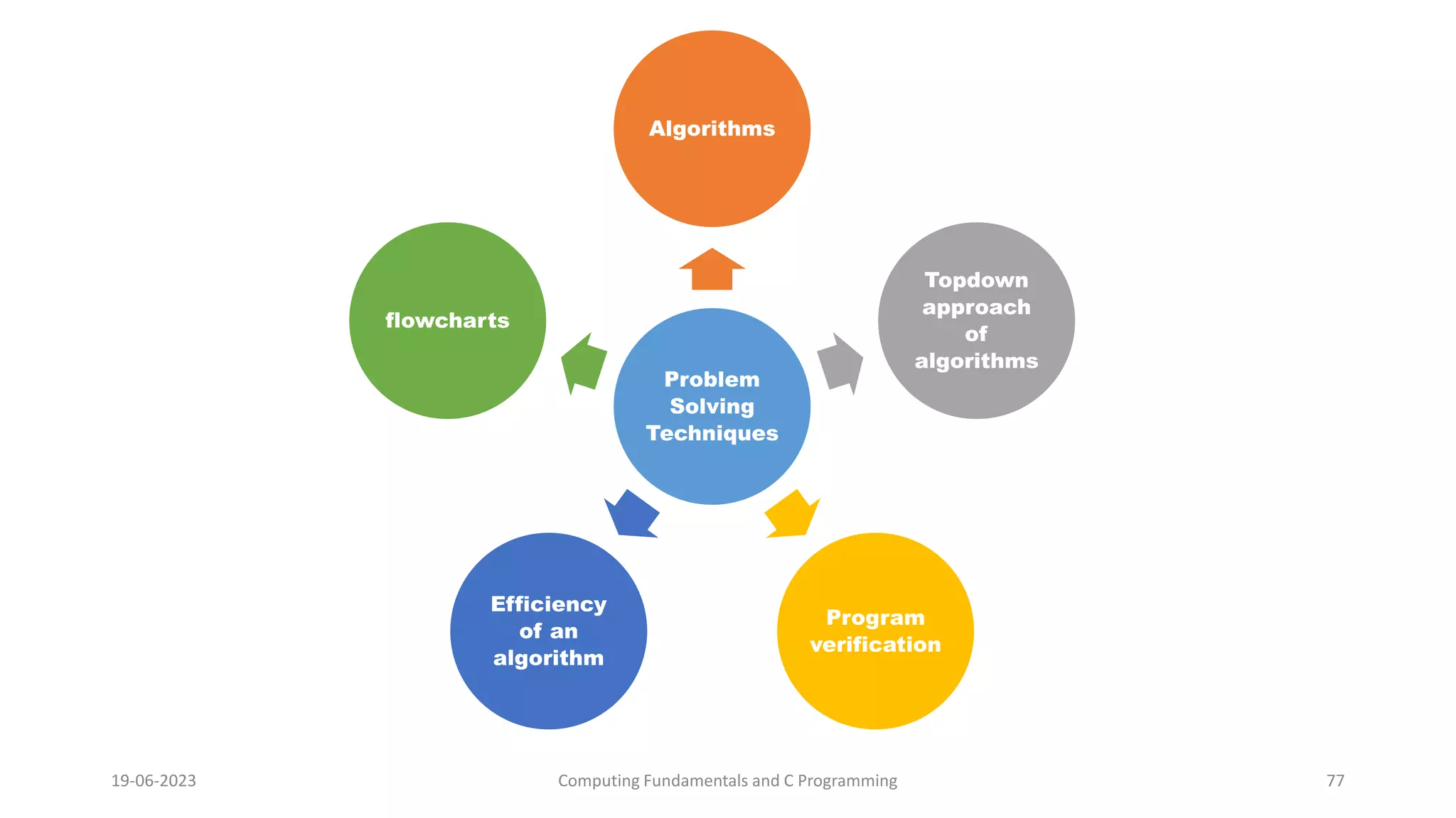 Problem
Solving
Techniques
Algorithms
Topdown
approach
of
algorithms
Program
verification
Efficiency
of an
algorithm
flowcharts
19-06-2023 Computing Fundamentals and C Programming 77
 