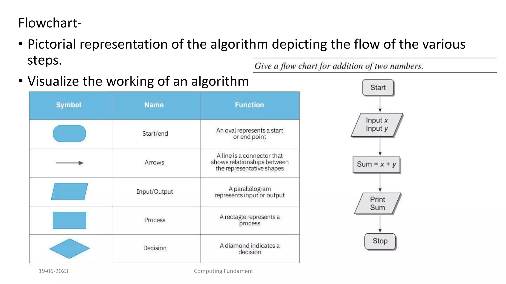 Flowchart-
&bull; Pictorial representation of the algorithm depicting the flow of the various
steps.
&bull; Visualize the working of an algorithm
19-06-2023 Computing Fundamentals and C Programming 87
 