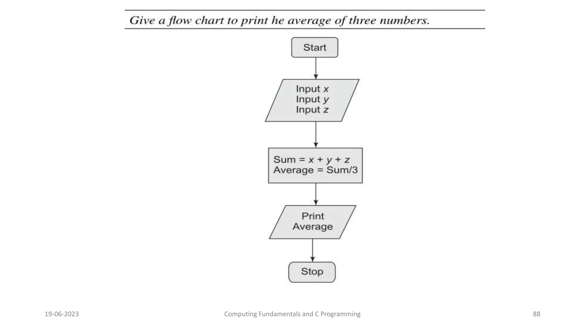 19-06-2023 Computing Fundamentals and C Programming 88
 