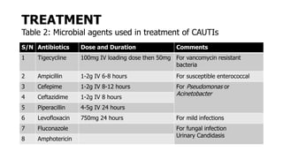 S/N Antibiotics Dose and Duration Comments
1 Tigecycline 100mg IV loading dose then 50mg For vancomycin resistant
bacteria
2 Ampicillin 1-2g IV 6-8 hours For susceptible enterococcal
3 Cefepime 1-2g IV 8-12 hours For Pseudomonas or
Acinetobacter
4 Ceftazidime 1-2g IV 8 hours
5 Piperacillin 4-5g IV 24 hours
6 Levofloxacin 750mg 24 hours For mild infections
7 Fluconazole For fungal infection
Urinary Candidasis
8 Amphotericin
TREATMENT
Table 2: Microbial agents used in treatment of CAUTIs
 