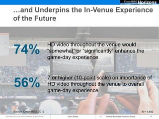Cisco IBSG
                                                                                                                                   Horizons
             …and Underpins the In-Venue Experience
             of the Future


                                                                      HD video throughout the venue would
             74%                                                      “somewhat” or “significantly” enhance the
                                                                      game-day experience


                                                                      7 or higher (10-point scale) on importance of
              56%                                                     HD video throughout the venue to overall
                                                                      game-day experience


             Source: Cisco IBSG, 2012                                                                                               N = 1,842
Cisco IBSG © 2012 Cisco and/or its affiliates. All rights reserved.           Cisco Public     Internet Business Solutions Group          11
 