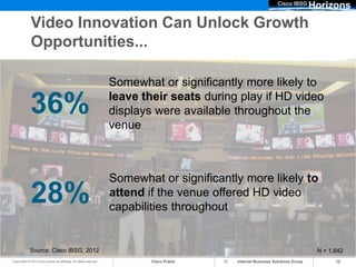 Cisco IBSG
                                                                                                                                  Horizons
              Video Innovation Can Unlock Growth
              Opportunities...

                                                                      Somewhat or significantly more likely to
                                                                      leave their seats during play if HD video
             36%                                                      displays were available throughout the
                                                                      venue



                                                                      Somewhat or significantly more likely to
              28%                                                     attend if the venue offered HD video
                                                                      capabilities throughout


             Source: Cisco IBSG, 2012                                                                                              N = 1,842
Cisco IBSG © 2012 Cisco and/or its affiliates. All rights reserved.           Cisco Public    Internet Business Solutions Group          12
 