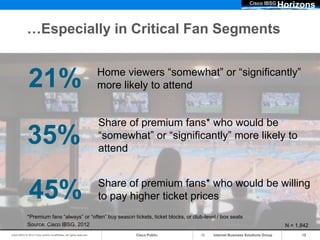 Cisco IBSG
                                                                                                                                   Horizons

             …Especially in Critical Fan Segments

                                                                      Home viewers “somewhat” or “significantly”
               21%                                                    more likely to attend


                                                                      Share of premium fans* who would be
             35%                                                      “somewhat” or “significantly” more likely to
                                                                      attend


                                                                      Share of premium fans* who would be willing
               45%                                                    to pay higher ticket prices
             *Premium fans “always” or “often” buy season tickets, ticket blocks, or club-level / box seats
             Source: Cisco IBSG, 2012                                                                                               N = 1,842
Cisco IBSG © 2012 Cisco and/or its affiliates. All rights reserved.           Cisco Public     Internet Business Solutions Group          13
 
