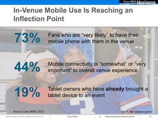 Cisco IBSG
                                                                                                                                   Horizons

             In-Venue Mobile Use Is Reaching an
             Inflection Point

                                                                      Fans who are “very likely” to have their
               73%                                                    mobile phone with them in the venue



                                                                      Mobile connectivity is “somewhat” or “very
               44%                                                    important” to overall venue experience


                                                                      Tablet owners who have already brought a
               19%                                                    tablet device to an event

             Source: Cisco IBSG, 2012                                                                            N = 1,165 “stadium goers”
Cisco IBSG © 2012 Cisco and/or its affiliates. All rights reserved.           Cisco Public     Internet Business Solutions Group        14
 