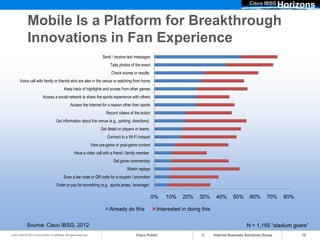 Cisco IBSG
                                                                                                                                                                            Horizons
              Mobile Is a Platform for Breakthrough
              Innovations in Fan Experience
                                                                            Send / receive text messages
                                                                                 Take photos of the event
                                                                                 Check scores or results
       Voice call with family or friends who are also in the venue or watching from home
                                              Keep track of highlights and scores from other games
                           Access a social network to share the sports experience with others
                                                   Access the Internet for a reason other than sports
                                                                              Record videos of the action
                                       Get information about the venue (e.g., parking, directions)
                                                                           Get detail on players or teams
                                                                               Connect to a Wi-Fi hotspot
                                                                      View pre-game or post-game content
                                                      Have a video call with a friend / family member
                                                                                  Get game commentary
                                                                                           Watch replays
                                             Scan a bar code or QR code for a coupon / promotion
                                       Order or pay for something (e.g., sports jersey, beverage)

                                                                                                            0%   10%    20%     30%      40%      50%       60%      70%     80%

                                                                                Already do this              Interested in doing this


             Source: Cisco IBSG, 2012                                                                                                                     N = 1,165 “stadium goers”
Cisco IBSG © 2012 Cisco and/or its affiliates. All rights reserved.                             Cisco Public                            Internet Business Solutions Group          15
 