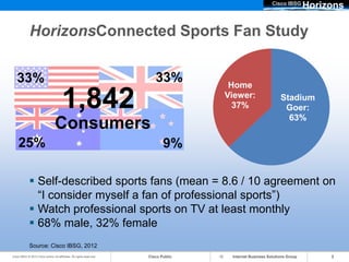 Cisco IBSG
                                                                                                                          Horizons

             HorizonsConnected Sports Fan Study

   33%                                                                   33%          Home

                                       1,842                                         Viewer:
                                                                                       37%
                                                                                                              Stadium
                                                                                                               Goer:
                                                                                                                63%
                                  Consumers
    25%                                                                      9%

              Self-described sports fans (mean = 8.6 / 10 agreement on
               “I consider myself a fan of professional sports”)
              Watch professional sports on TV at least monthly
              68% male, 32% female
             Source: Cisco IBSG, 2012
Cisco IBSG © 2012 Cisco and/or its affiliates. All rights reserved.   Cisco Public    Internet Business Solutions Group        3
 