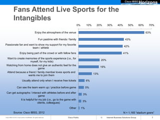 Cisco IBSG
                                                                                                                                                            Horizons
             Fans Attend Live Sports for the
             Intangibles
                                                                                            0%        10%    20%        30%         40%        50%          60%    70%

                                                   Enjoy the atmosphere of the venue                                                                              63%

                                                        Fun pastime with friends / family                                                   43%
Passionate fan and want to show my support for my favorite
                                                                                                                                           42%
                     team / athlete

                        Enjoy being part of the crowd or with fellow fans                                                                 41%
 Want to create memories of the sports experience (i.e., for
                                                                                                                  20%
                    myself, for my kids)
 Watching from home does not give an authentic feel for the
                                                                                                                  19%
                           game
 Attend because a friend / family member loves sports and
                                                                                                            13%
                  wants me to join them

                            Usually attend only when I receive free tickets                           6%

                   Can see the team warm up / practice before game                                    5%
 Can get autographs / interact with athletes before and after
                                                                                                  3%
                              game
            It is helpful for my job (i.e., go to the game with
                                                                                                 3%
                             clients, colleagues)

                                                                                   Other         1%
             Source: Cisco IBSG, 2012                                                                                                     N = 1,165 “stadium goers”
Cisco IBSG © 2012 Cisco and/or its affiliates. All rights reserved.               Cisco Public                          Internet Business Solutions Group               7
 