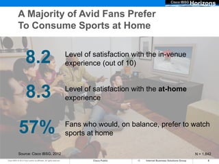 Cisco IBSG
                                                                                                                                    Horizons
             A Majority of Avid Fans Prefer
             To Consume Sports at Home


                      8.2                                             Level of satisfaction with the in-venue
                                                                      experience (out of 10)



                      8.3                                             Level of satisfaction with the at-home
                                                                      experience



             57%                                                      Fans who would, on balance, prefer to watch
                                                                      sports at home

             Source: Cisco IBSG, 2012                                                                                                N = 1,842
Cisco IBSG © 2012 Cisco and/or its affiliates. All rights reserved.            Cisco Public     Internet Business Solutions Group           8
 