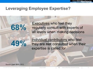 Cisco IBSG
                                                                                                                             Horizons

      Leveraging Employee Expertise?


                                                                      Executives who feel they
                      68%                                             regularly consult with experts of
                                                                      all levels when making decisions

                                                                      Individual contributors who feel
                       49%                                            they are not consulted when their
                                                                      expertise is called for



       Source: Cisco IBSG, 2012
Cisco IBSG © 2012 Cisco and/or its affiliates. All rights reserved.       Cisco Public   Internet Business Solutions Group        10
 