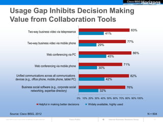 Cisco IBSG
                                                                                                                                                            Horizons

      Usage Gap Inhibits Decision Making
      Value from Collaboration Tools
                                      Two-way business video via telepresence                                                                   83%
                                                                                                                     41%


                                     Two-way business video via mobile phone                                                                77%
                                                                                                               29%


                                                                      Web conferencing via PC                                                     86%
                                                                                                                       45%


                                                 Web conferencing via mobile phone                                                      71%
                                                                                                               30%

                 Unified communications across all communications                                                                              82%
                devices (e.g., office phone, mobile phone, tablet PC)                                                42%

                           Business social software (e.g., corporate social                                                                76%
                                  networking, expertise directory)                                              32%

                                                                                                0% 10% 20% 30% 40% 50% 60% 70% 80% 90% 100%

                                                        Helpful in making better decisions             Widely available, highly used


       Source: Cisco IBSG, 2012                                                                                                                               N = 604
Cisco IBSG © 2012 Cisco and/or its affiliates. All rights reserved.                    Cisco Public                     Internet Business Solutions Group         11
 