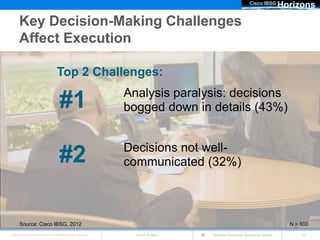 Cisco IBSG
                                                                                                                           Horizons

      Key Decision-Making Challenges
      Affect Execution

                                       Top 2 Challenges:
                                                                      Analysis paralysis: decisions
                                          #1                          bogged down in details (43%)


                                                                      Decisions not well-
                                          #2                          communicated (32%)



       Source: Cisco IBSG, 2012                                                                                              N = 600
Cisco IBSG © 2012 Cisco and/or its affiliates. All rights reserved.     Cisco Public   Internet Business Solutions Group         16
 