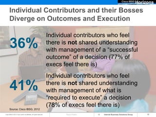 Cisco IBSG
                                                                                                                                Horizons

      Individual Contributors and their Bosses
      Diverge on Outcomes and Execution

                                                                      Individual contributors who feel
       36%                                                            there is not shared understanding
                                                                      with management of a “successful
                                                                      outcome” of a decision (77% of
                                                                      execs feel there is)
                                                                      Individual contributors who feel

       41%                                                            there is not shared understanding
                                                                      with management of what is
                                                                      “required to execute” a decision
                                                                      (78% of execs feel there is)
       Source: Cisco IBSG, 2012
Cisco IBSG © 2012 Cisco and/or its affiliates. All rights reserved.
             2011                                                            Cisco Public   Internet Business Solutions Group        17
 