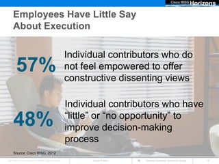 Cisco IBSG
                                                                                                                               Horizons

      Employees Have Little Say
      About Execution

                                                                      Individual contributors who do
          57%                                                         not feel empowered to offer
                                                                      constructive dissenting views

                                                                      Individual contributors who have
                                                                      “little” or “no opportunity” to
       48%                                                            improve decision-making
                                                                      process
       Source: Cisco IBSG, 2012
Cisco IBSG © 2012 Cisco and/or its affiliates. All rights reserved.         Cisco Public   Internet Business Solutions Group        18
 