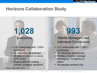 Cisco IBSG
                                                                                                                                  Horizons

      Horizons Collaboration Study




                             1,028                                                               993
                                      Executives                                        Middle Managers and
                                                                                       Individual Contributors
                       U.S. enterprises with 1,000+                                  U.S. enterprises with 1,000+
                        employees                                                      employees
                       18 industries represented                                     18 industries represented
                       All titles of director or above                               All titles of senior manager
                        (27% CXO)                                                      (managing < 5 reports) or
                       Responsible for making                                         below
                        “critical” company decisions                                  Knowledge workers only
       Source: Cisco IBSG, 2012
Cisco IBSG © 2012 Cisco and/or its affiliates. All rights reserved.   Cisco Public            Internet Business Solutions Group        2
 