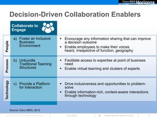 Cisco IBSG
                                                                                                                                     Horizons

             Decision-Driven Collaboration Enablers
              Collaborate to
              Engage

                a) Foster an Inclusive                                 Encourage any information sharing that can improve
                   Business
People




                                                                        a decision outcome
                   Environment                                         Enable employees to make their voices
                                                                        heard, irrespective of function, geography

                b) Unbundle                                            Facilitate access to expertise at point of business
Process




                   Traditional Teaming                                  need
                   Structures                                          Enable virtual teaming and clusters of experts
Technology




                c) Provide a Platform                                  Drive inclusiveness and opportunities to problem-
                   for Interaction                                      solve
                                                                       Enable information-rich, context-aware interactions
                                                                        through technology


             Source: Cisco IBSG, 2012
Cisco IBSG © 2012 Cisco and/or its affiliates. All rights reserved.       Cisco Public           Internet Business Solutions Group        20
 