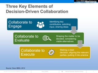 Cisco IBSG
                                                                                                                                          Horizons

      Three Key Elements of
      Decision-Driven Collaboration

              Collaborate to                                                         Identifying key contributors,
                                                                                     soliciting input, sharing
              Engage                                                                 ideas



                                Collaborate to                                              Shaping the matter to be
                                                                                            decided, considering
                                Evaluate                                                    viable alternatives



                                                 Collaborate to                                 Making a clear decision,
                                                                                                aligning the relevant parties,
                                                 Execute                                        putting it into practice




       Source: Cisco IBSG, 2012
Cisco IBSG © 2012 Cisco and/or its affiliates. All rights reserved.   Cisco Public                    Internet Business Solutions Group        7
 