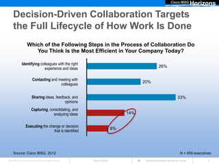 Cisco IBSG
                                                                                                                                     Horizons

      Decision-Driven Collaboration Targets
      the Full Lifecycle of How Work Is Done
                        Which of the Following Steps in the Process of Collaboration Do
                           You Think Is the Most Efficient in Your Company Today?

                 Identifying colleagues with the right
                                                                                                           26%
                                experience and ideas

                               Contacting and meeting with
                                                                                                20%
                                               colleagues


                              Sharing ideas, feedback, and                                                                33%
                                                  opinions
                              Capturing, consolidating, and
                                           analyzing ideas                                14%


                      Executing the change or decision
                                                                                     8%
                                       that is identified




       Source: Cisco IBSG, 2012                                                                                             N = 459 executives
Cisco IBSG © 2012 Cisco and/or its affiliates. All rights reserved.   Cisco Public               Internet Business Solutions Group          9
 