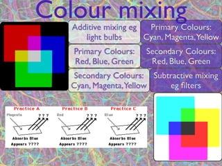 Colour mixing
   Additive mixing eg  Primary Colours:
      light bulbs     Cyan, Magenta,Yellow
   Primary Colours:   Secondary Colours:
   Red, Blue, Green    Red, Blue, Green
   Secondary Colours: Subtractive mixing
   Cyan, Magenta,Yellow   eg ﬁlters
 